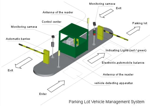 Parking lot traffic control system